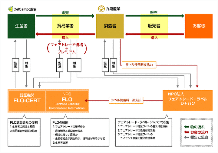 ごまとフェアトレード | サスティナビリティ(九鬼 取り組み) | 九鬼産業