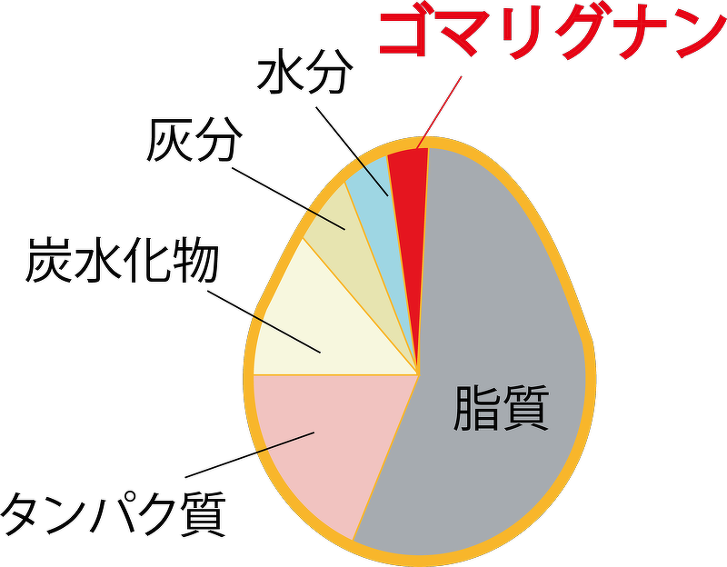 ごまの栄養 | 知る・楽しむ | 九鬼産業